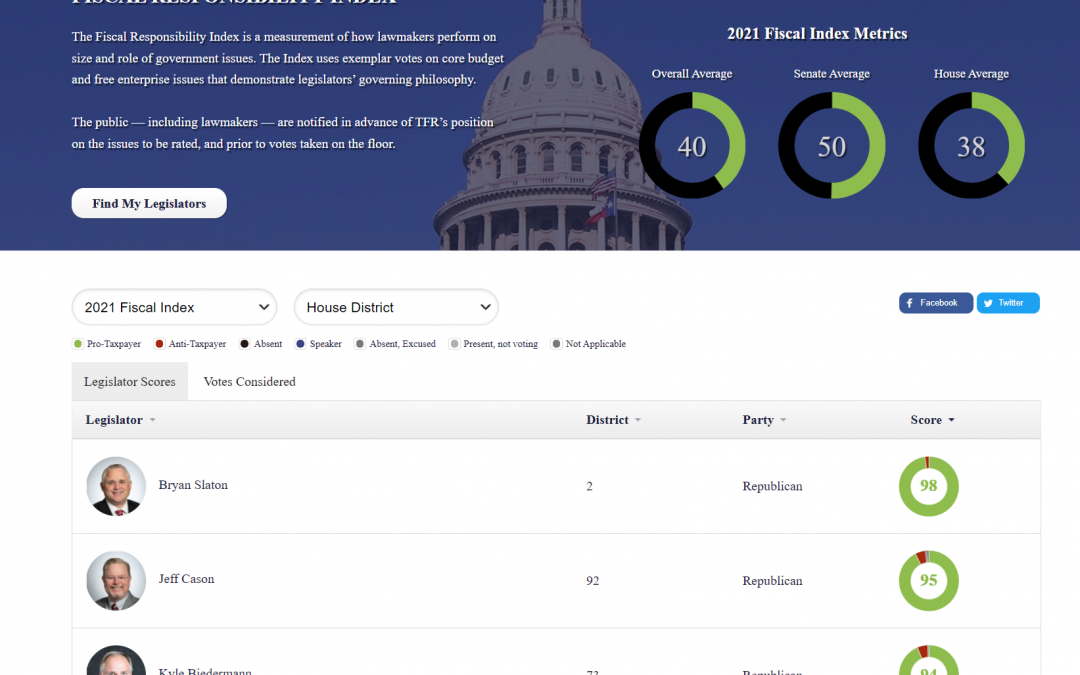 The Fiscal Responsibility Index, a Resource for Texas Taxpayers Since 2007