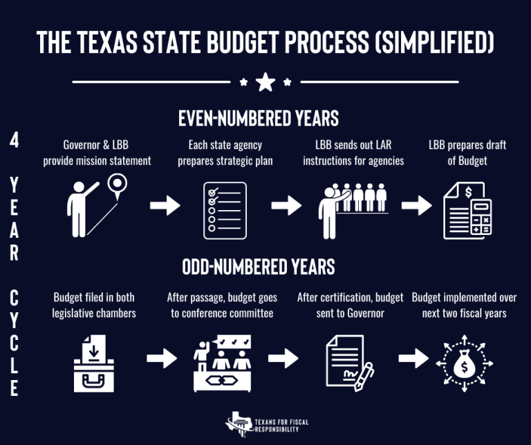 Explainer How does the Texas Budget Work? Texans For Fiscal