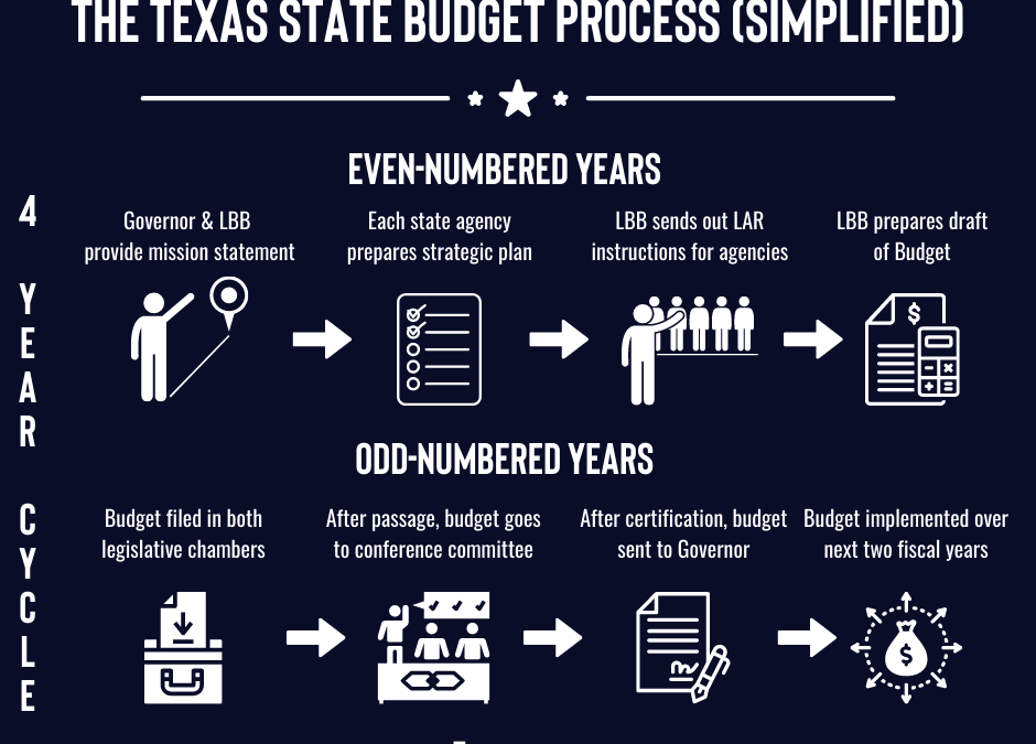 Explainer: How does the Texas Budget Work?