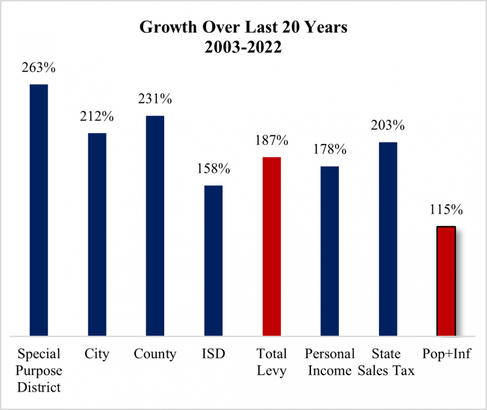 The Frozen Texas Budget Path to Eliminating Property Taxes - Texans for ...