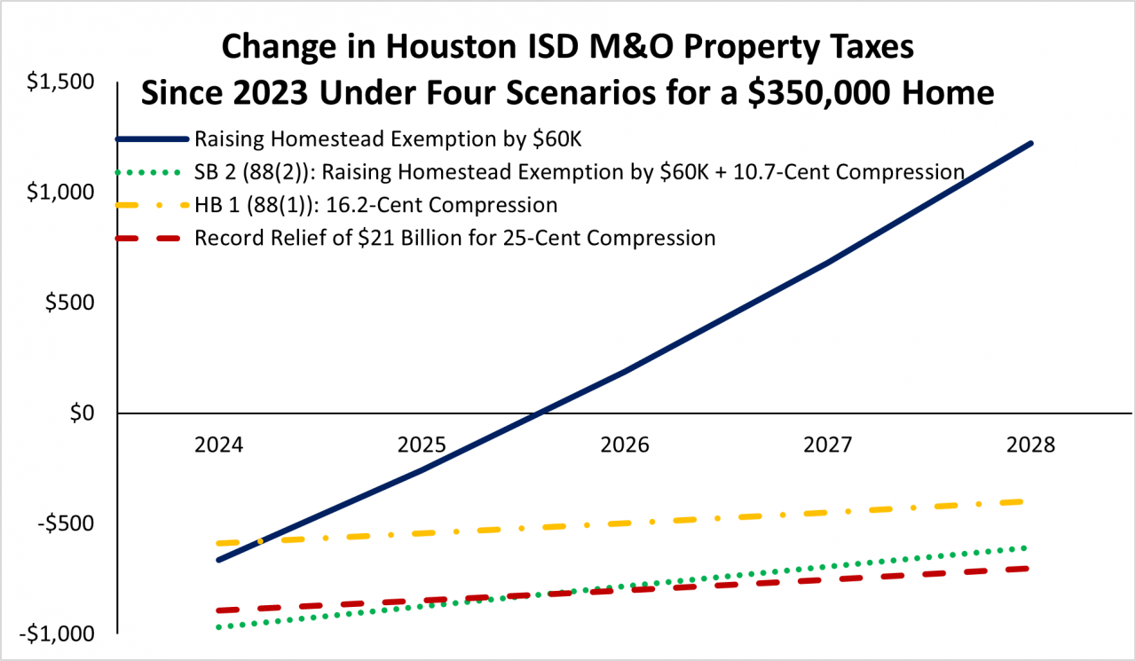 Second-largest Property Tax Relief in Texas History - Texans for Fiscal ...