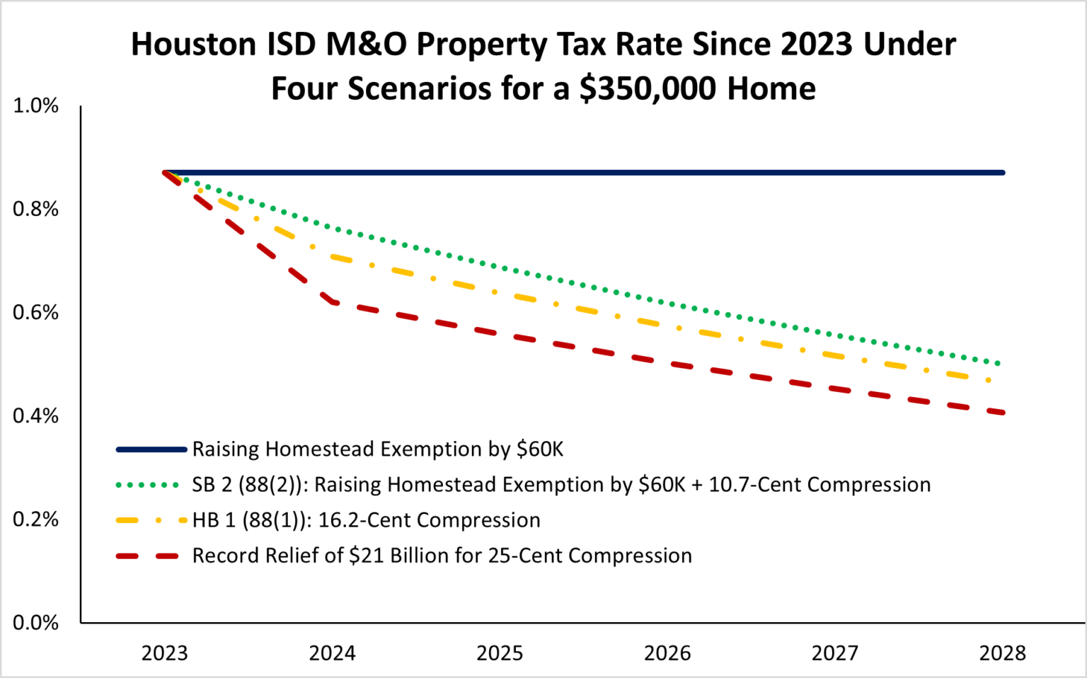 Second-largest Property Tax Relief In Texas History - Texans For Fiscal ...